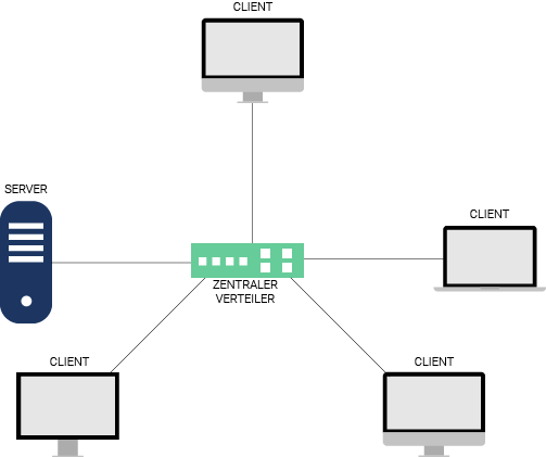 Netzwerktopologie Sterntopologie