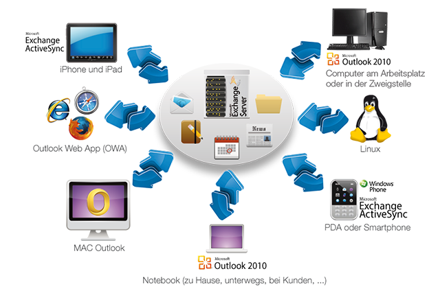 Exchange-Hosting Infografik